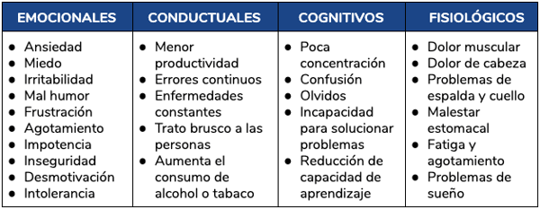 bedoyecta-blog_sintomas-del-estres-laboral-emocionales-conductuales-cognitivos-fisiologicos